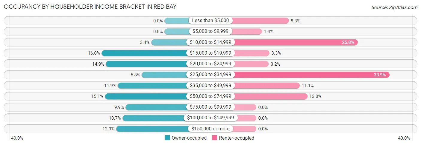 Occupancy by Householder Income Bracket in Red Bay