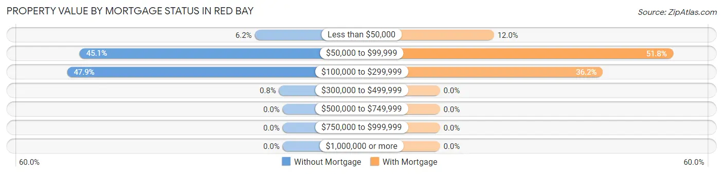 Property Value by Mortgage Status in Red Bay