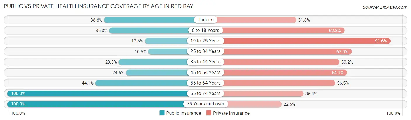 Public vs Private Health Insurance Coverage by Age in Red Bay