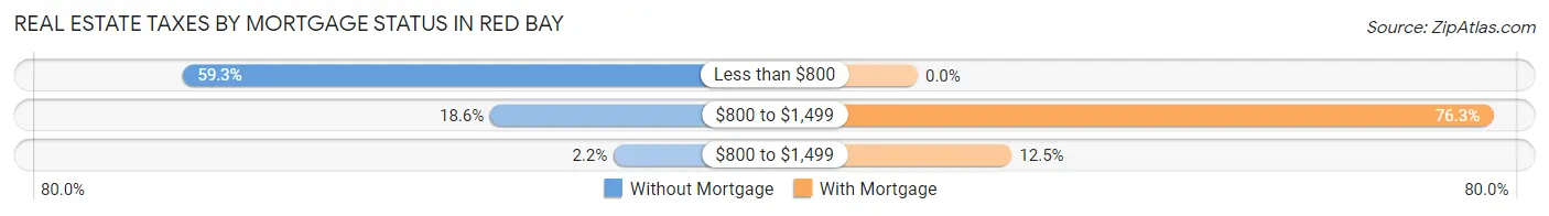 Real Estate Taxes by Mortgage Status in Red Bay