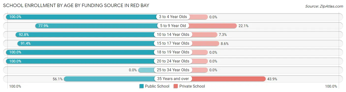 School Enrollment by Age by Funding Source in Red Bay