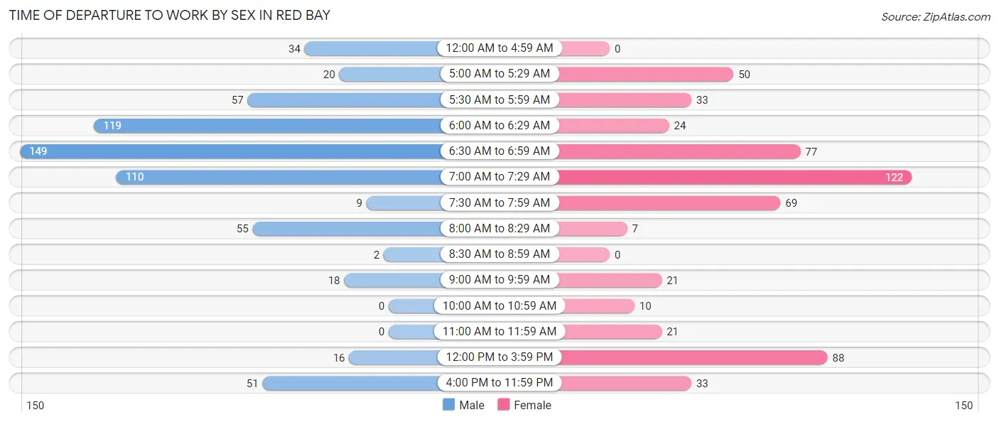 Time of Departure to Work by Sex in Red Bay