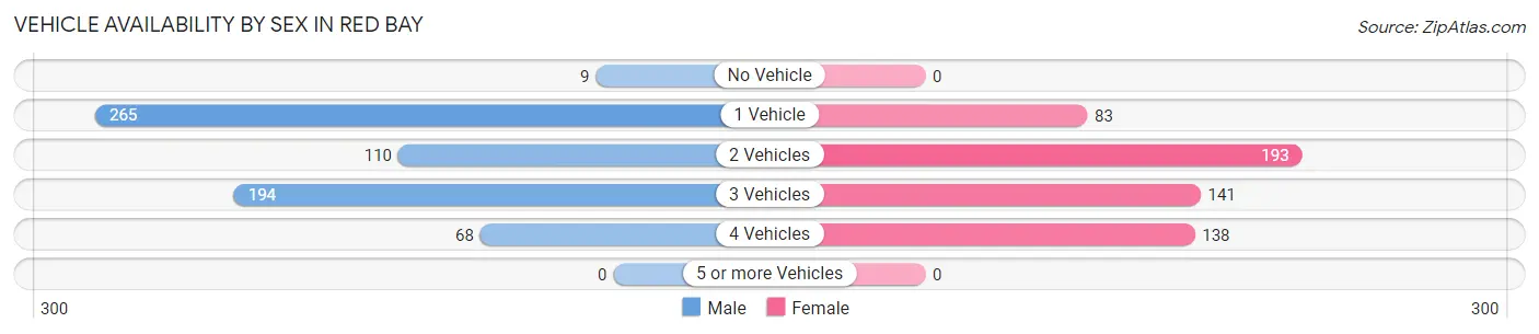 Vehicle Availability by Sex in Red Bay