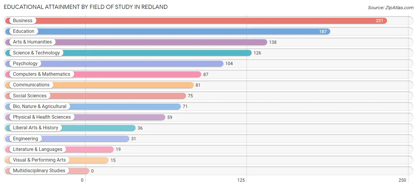 Educational Attainment by Field of Study in Redland