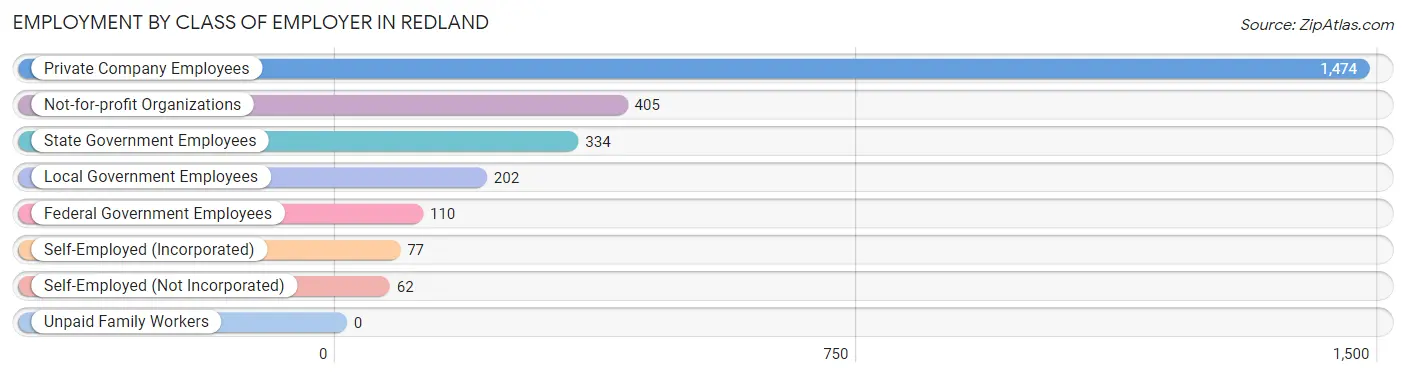 Employment by Class of Employer in Redland