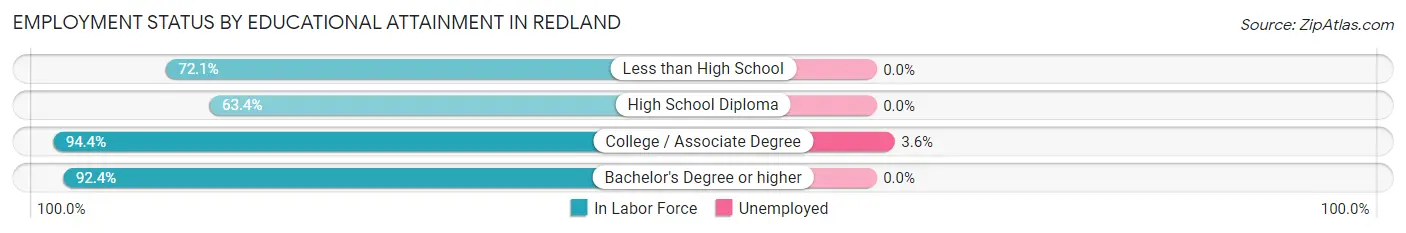 Employment Status by Educational Attainment in Redland