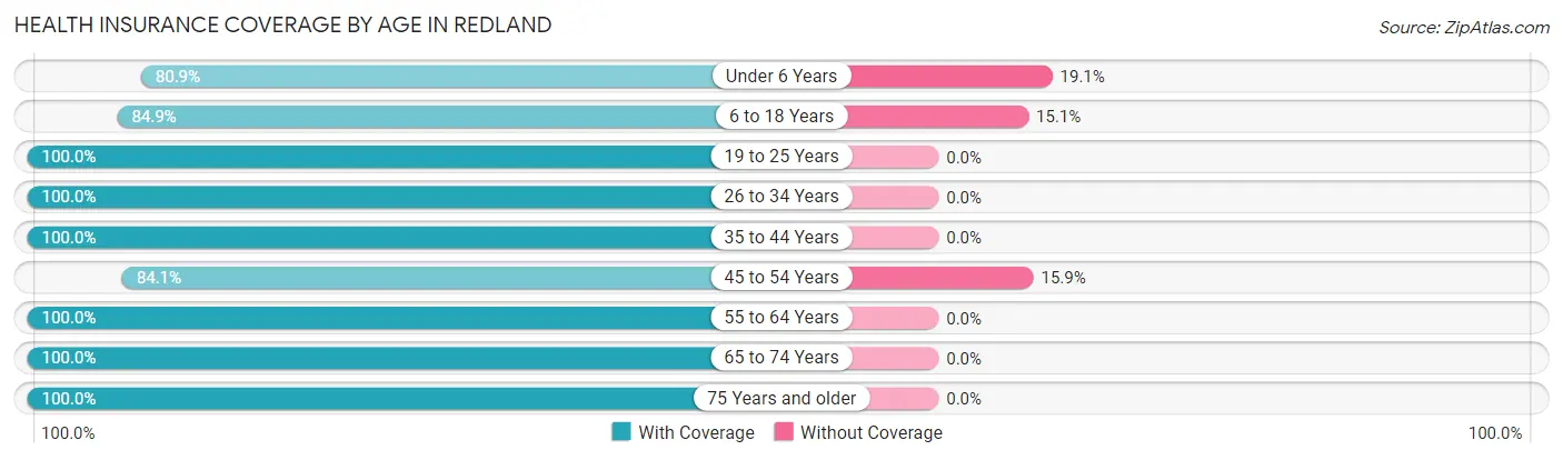 Health Insurance Coverage by Age in Redland