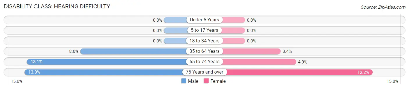 Disability in Redland: <span>Hearing Difficulty</span>