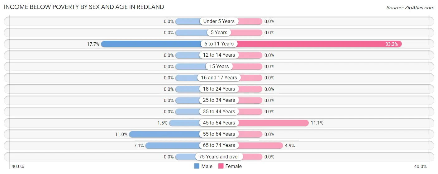 Income Below Poverty by Sex and Age in Redland