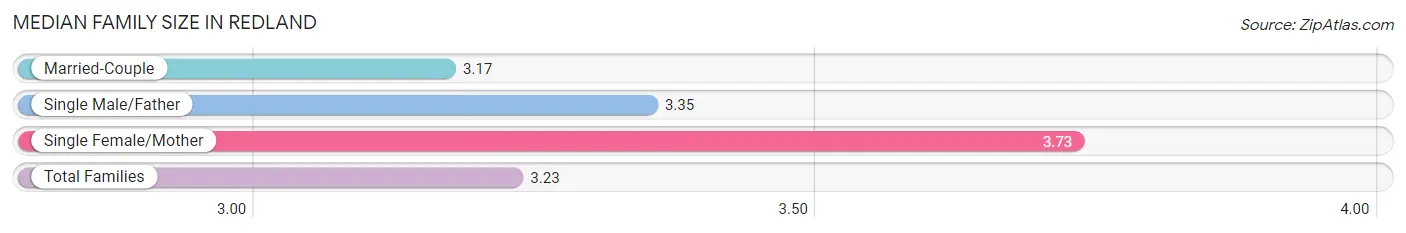 Median Family Size in Redland