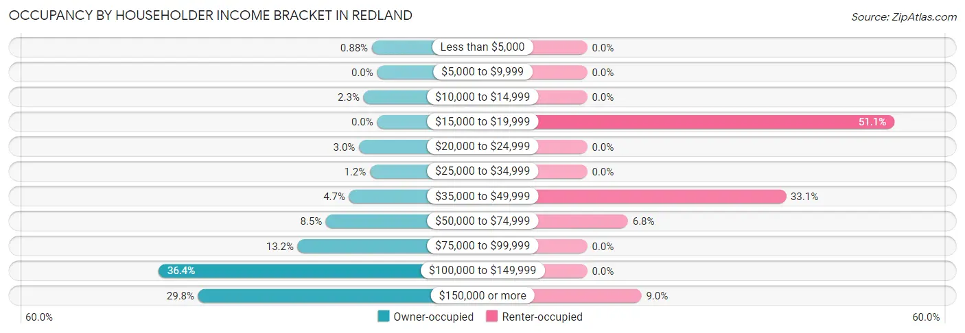 Occupancy by Householder Income Bracket in Redland