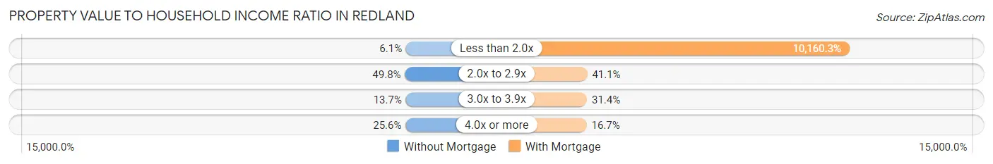 Property Value to Household Income Ratio in Redland