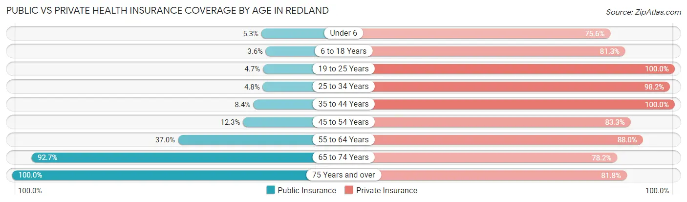Public vs Private Health Insurance Coverage by Age in Redland