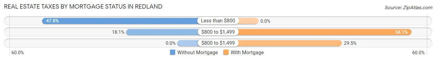 Real Estate Taxes by Mortgage Status in Redland