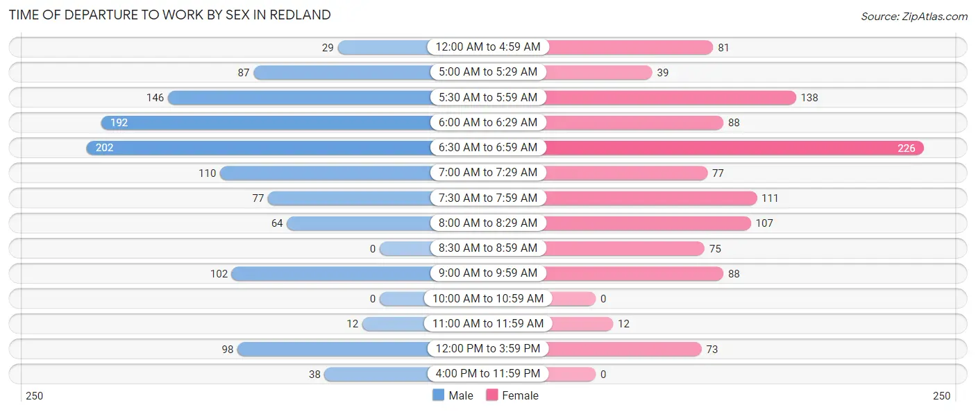 Time of Departure to Work by Sex in Redland