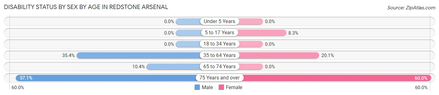Disability Status by Sex by Age in Redstone Arsenal