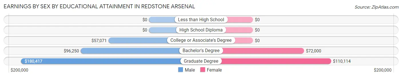 Earnings by Sex by Educational Attainment in Redstone Arsenal