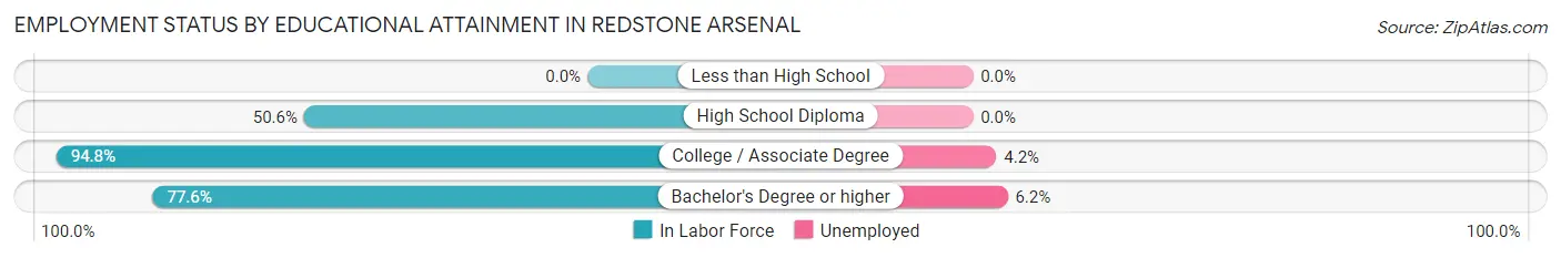 Employment Status by Educational Attainment in Redstone Arsenal