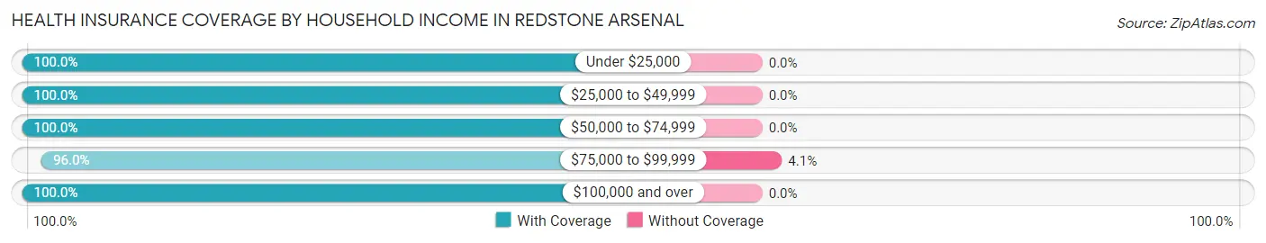 Health Insurance Coverage by Household Income in Redstone Arsenal