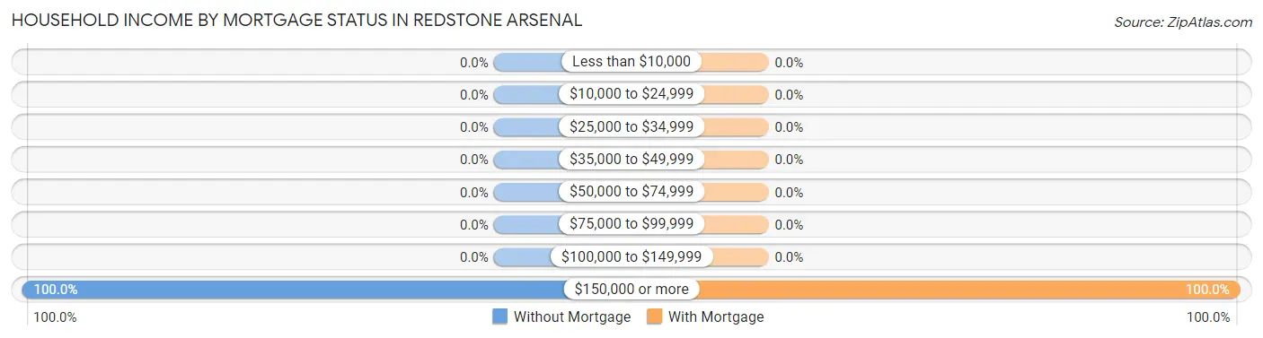 Household Income by Mortgage Status in Redstone Arsenal
