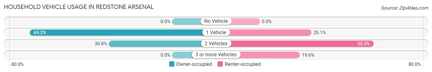 Household Vehicle Usage in Redstone Arsenal