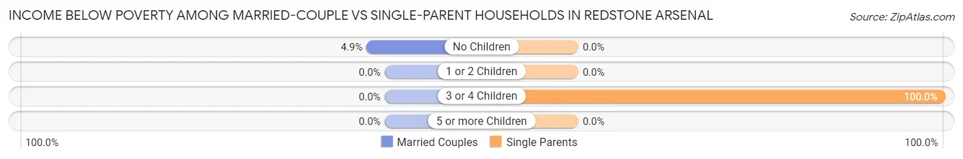 Income Below Poverty Among Married-Couple vs Single-Parent Households in Redstone Arsenal