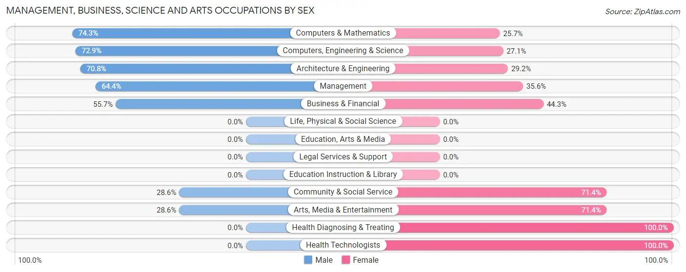 Management, Business, Science and Arts Occupations by Sex in Redstone Arsenal