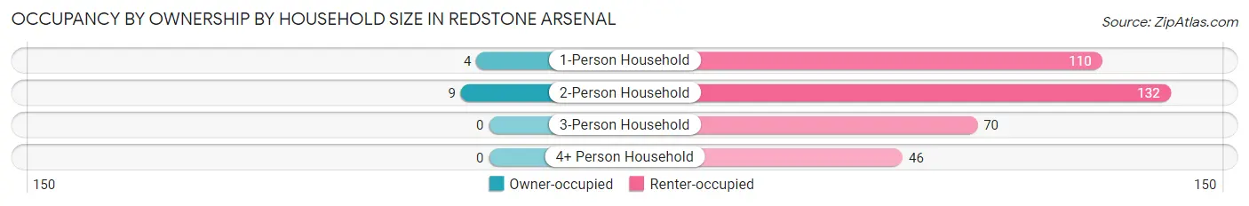 Occupancy by Ownership by Household Size in Redstone Arsenal