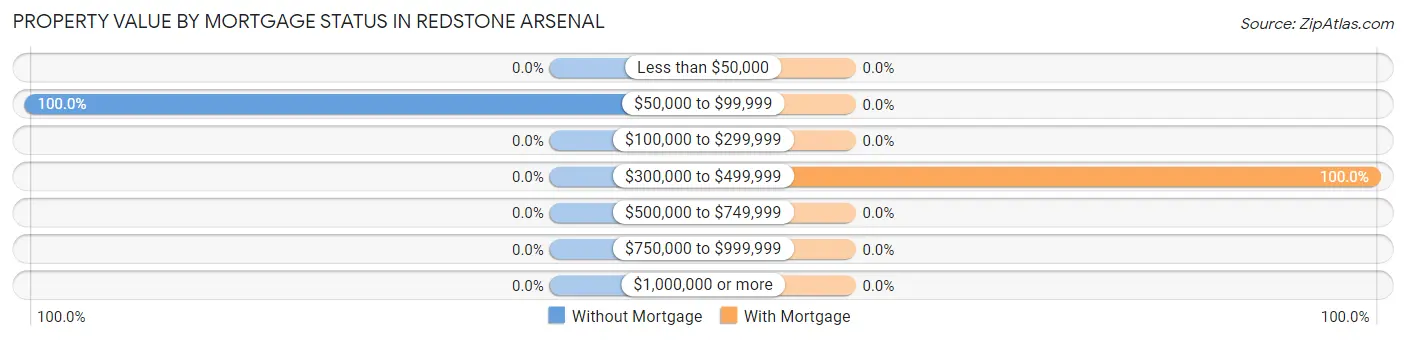 Property Value by Mortgage Status in Redstone Arsenal