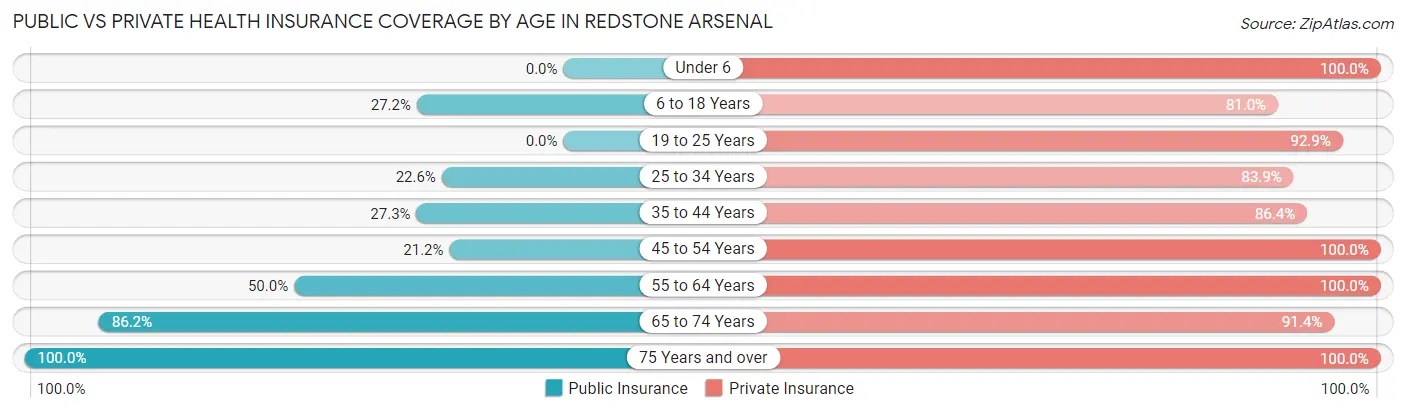 Public vs Private Health Insurance Coverage by Age in Redstone Arsenal