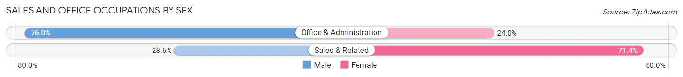 Sales and Office Occupations by Sex in Redstone Arsenal
