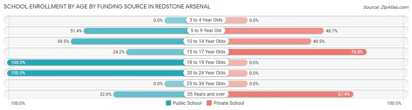 School Enrollment by Age by Funding Source in Redstone Arsenal