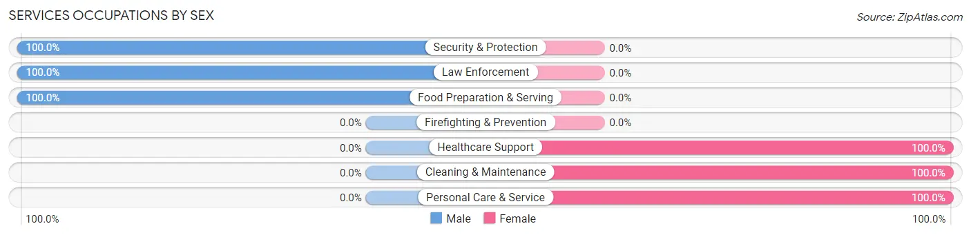 Services Occupations by Sex in Redstone Arsenal