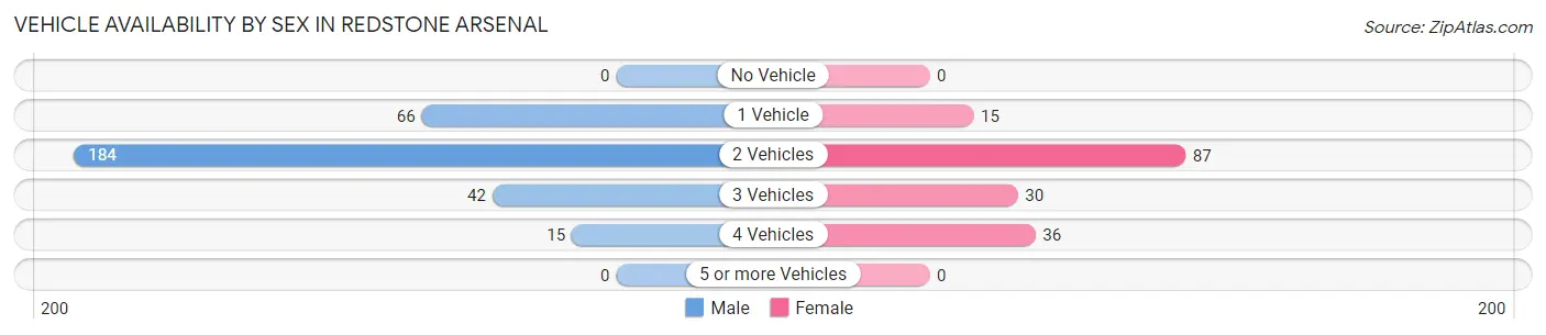 Vehicle Availability by Sex in Redstone Arsenal