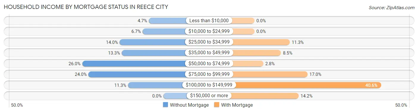 Household Income by Mortgage Status in Reece City