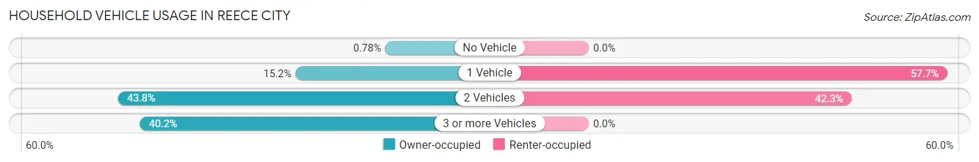 Household Vehicle Usage in Reece City