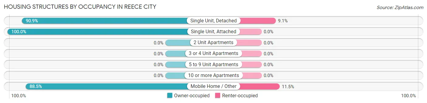 Housing Structures by Occupancy in Reece City
