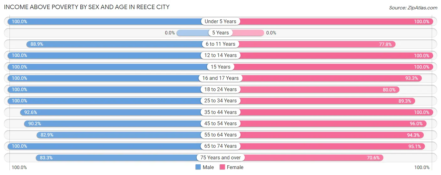Income Above Poverty by Sex and Age in Reece City