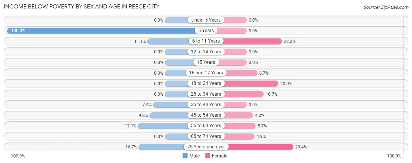 Income Below Poverty by Sex and Age in Reece City
