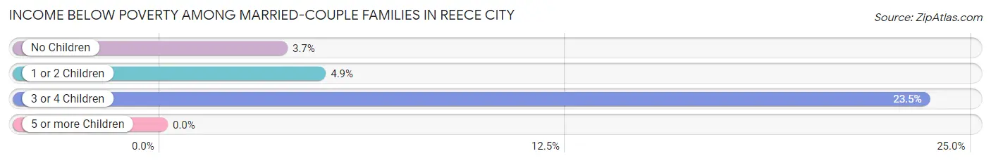 Income Below Poverty Among Married-Couple Families in Reece City