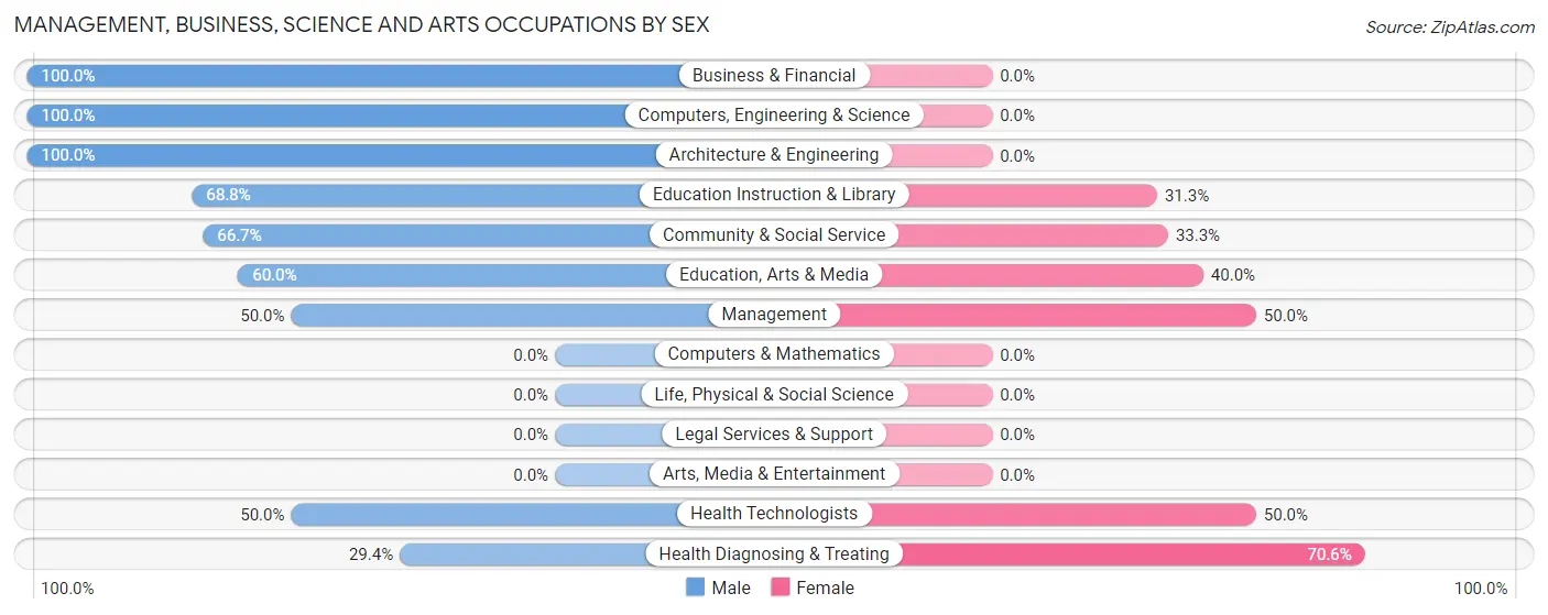 Management, Business, Science and Arts Occupations by Sex in Reece City