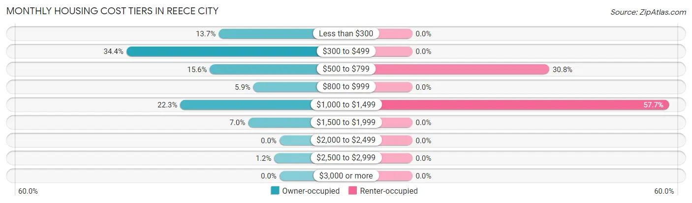 Monthly Housing Cost Tiers in Reece City