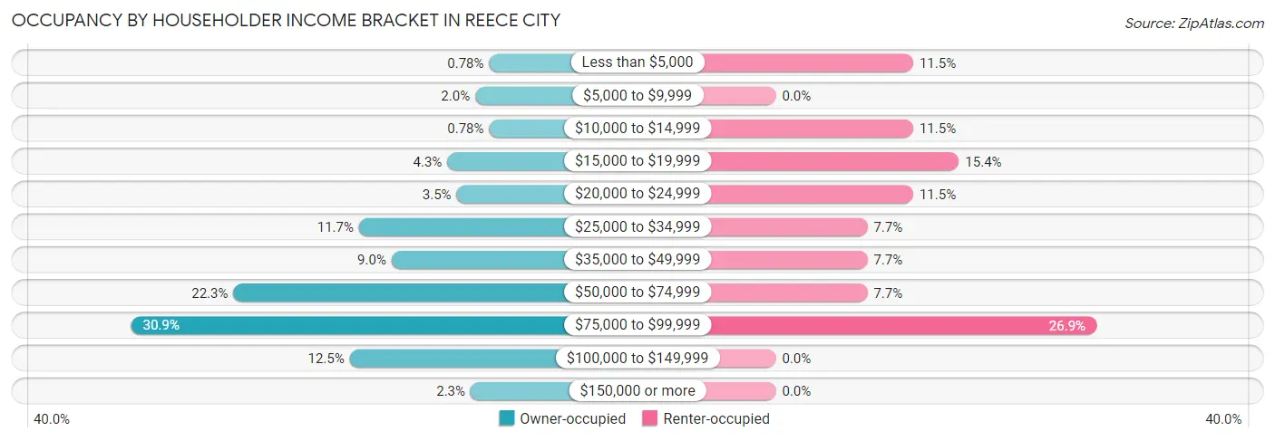 Occupancy by Householder Income Bracket in Reece City