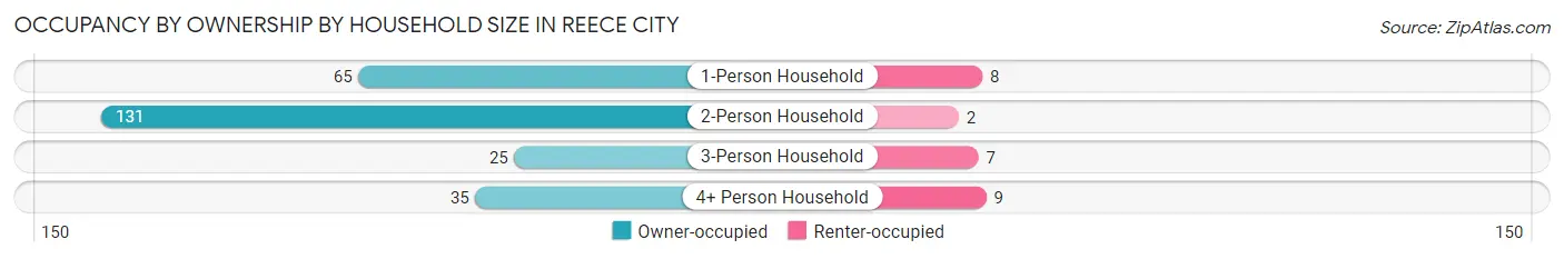 Occupancy by Ownership by Household Size in Reece City