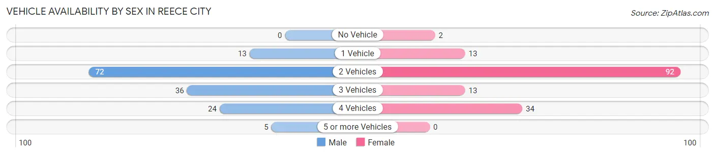 Vehicle Availability by Sex in Reece City