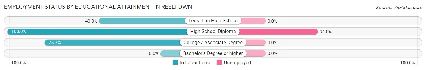 Employment Status by Educational Attainment in Reeltown