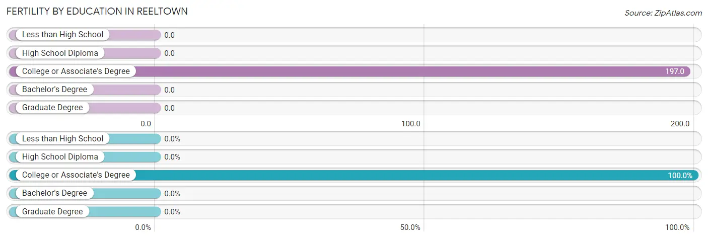 Female Fertility by Education Attainment in Reeltown