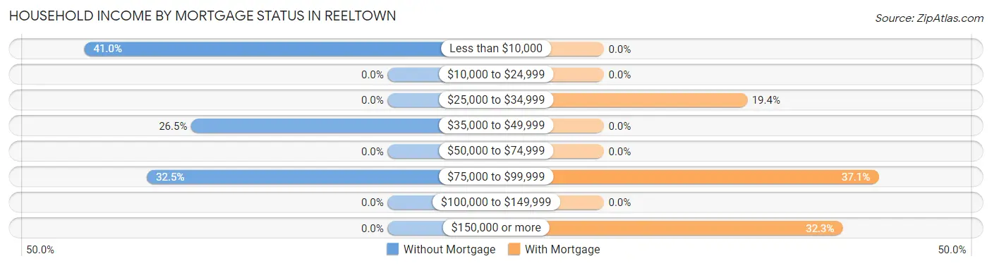 Household Income by Mortgage Status in Reeltown