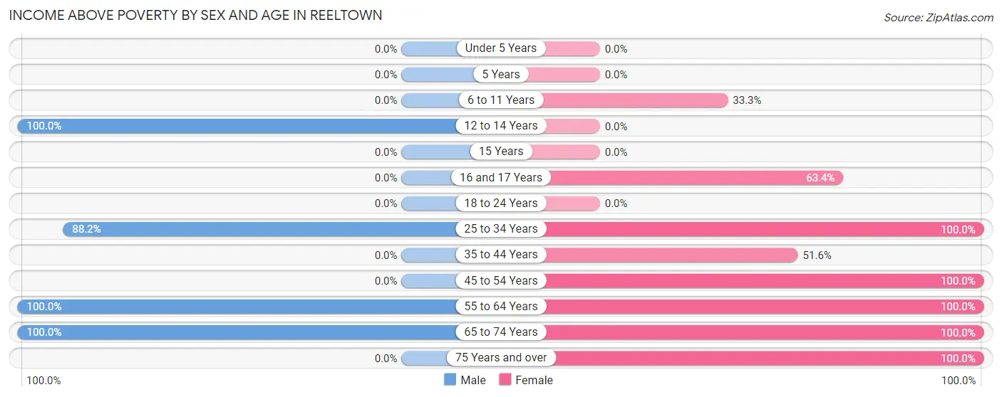 Income Above Poverty by Sex and Age in Reeltown