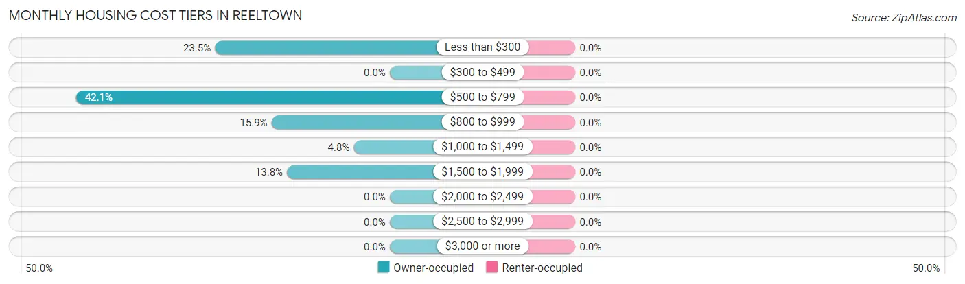 Monthly Housing Cost Tiers in Reeltown